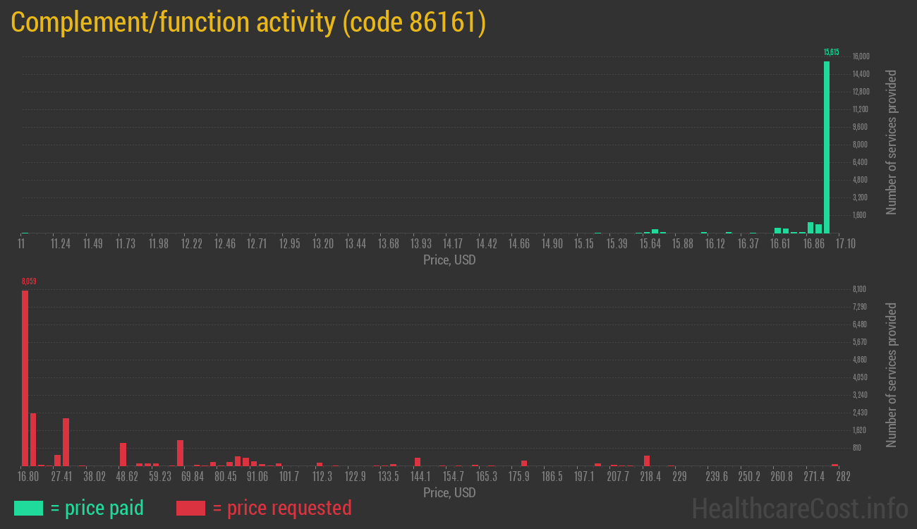 Complement/function activity