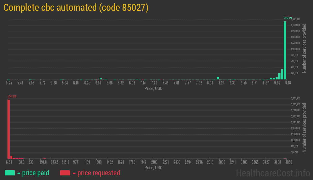 Complete cbc automated