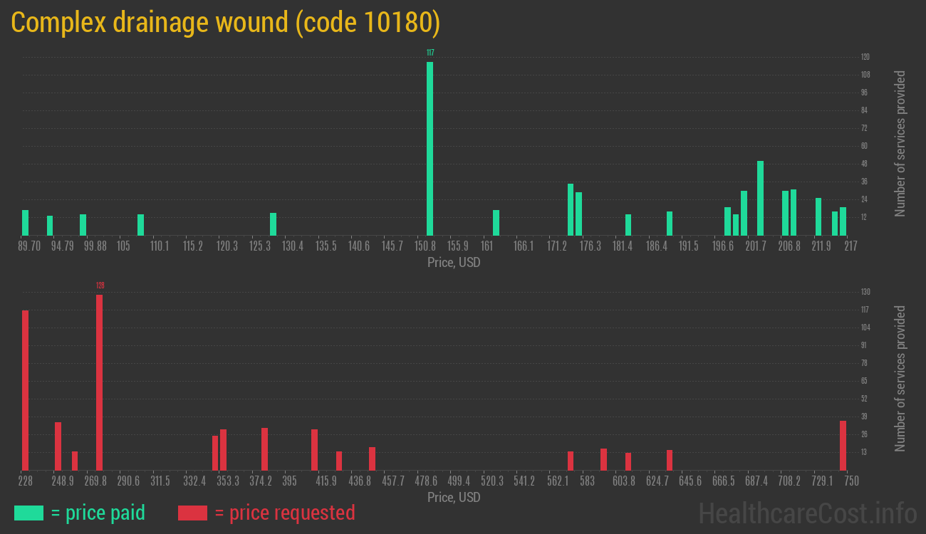 Complex drainage wound