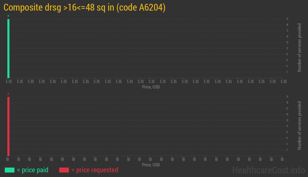 Composite drsg >16<=48 sq in