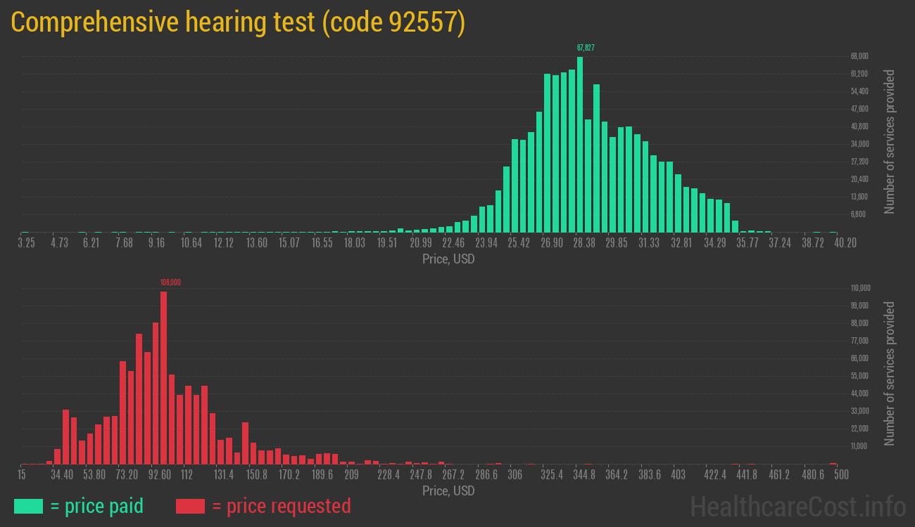 Comprehensive hearing test