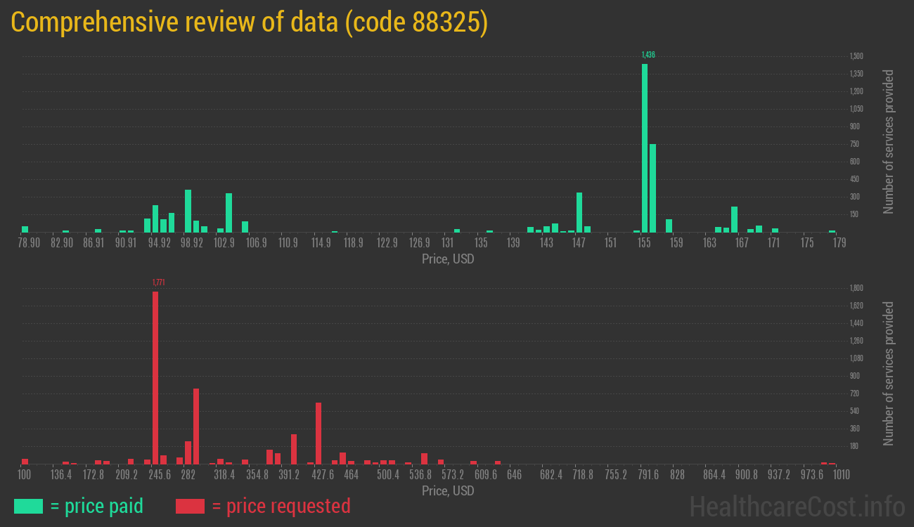 Comprehensive review of data