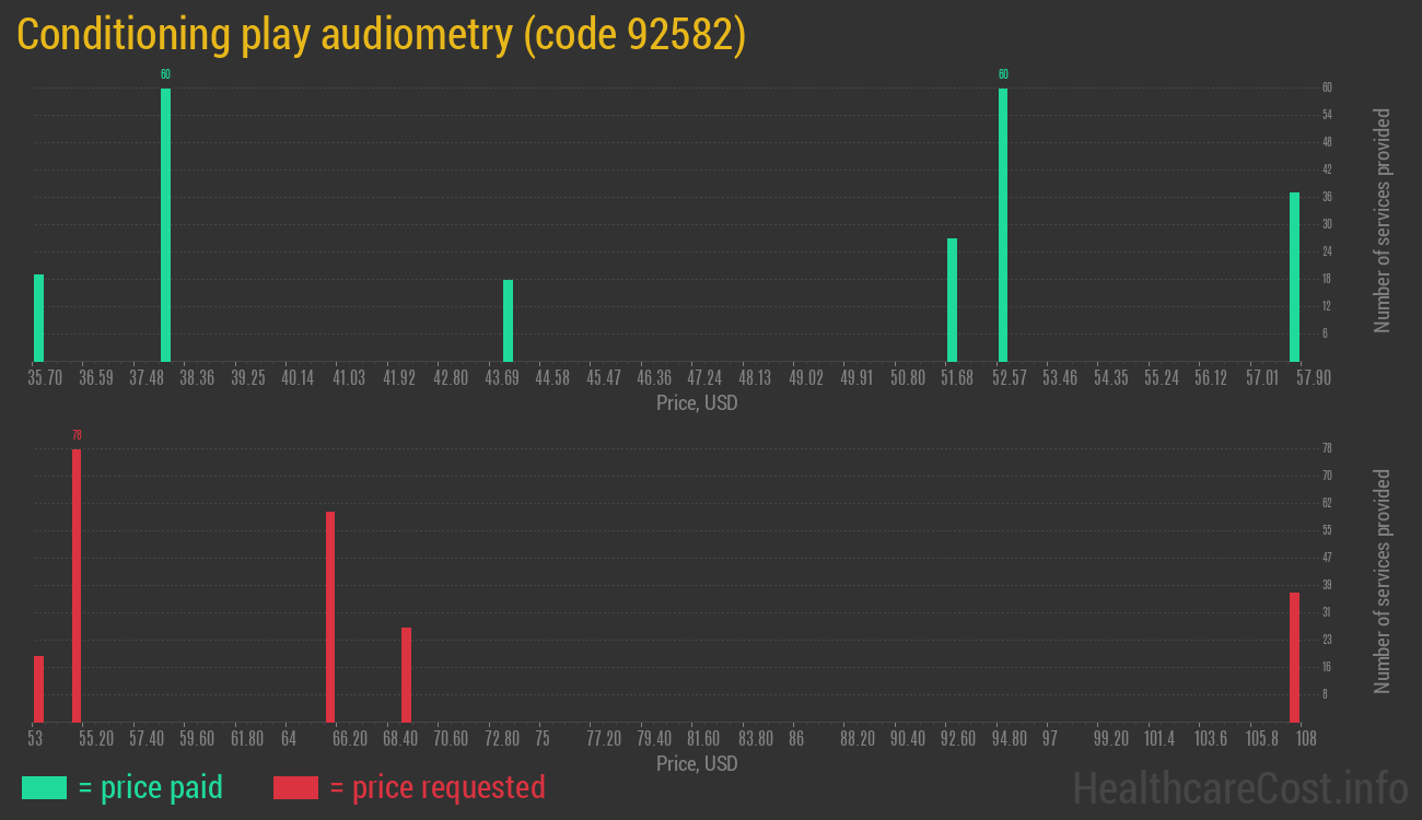 Conditioning play audiometry