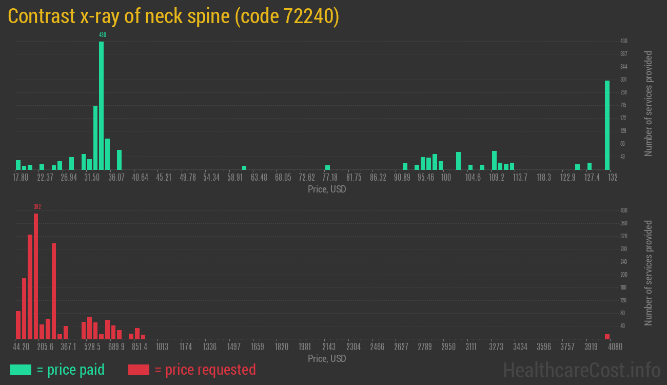 Contrast x-ray of neck spine