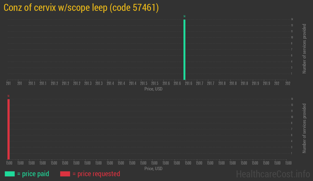 Conz of cervix w/scope leep