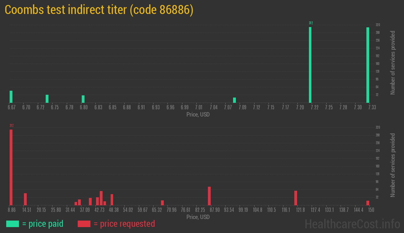 Coombs test indirect titer