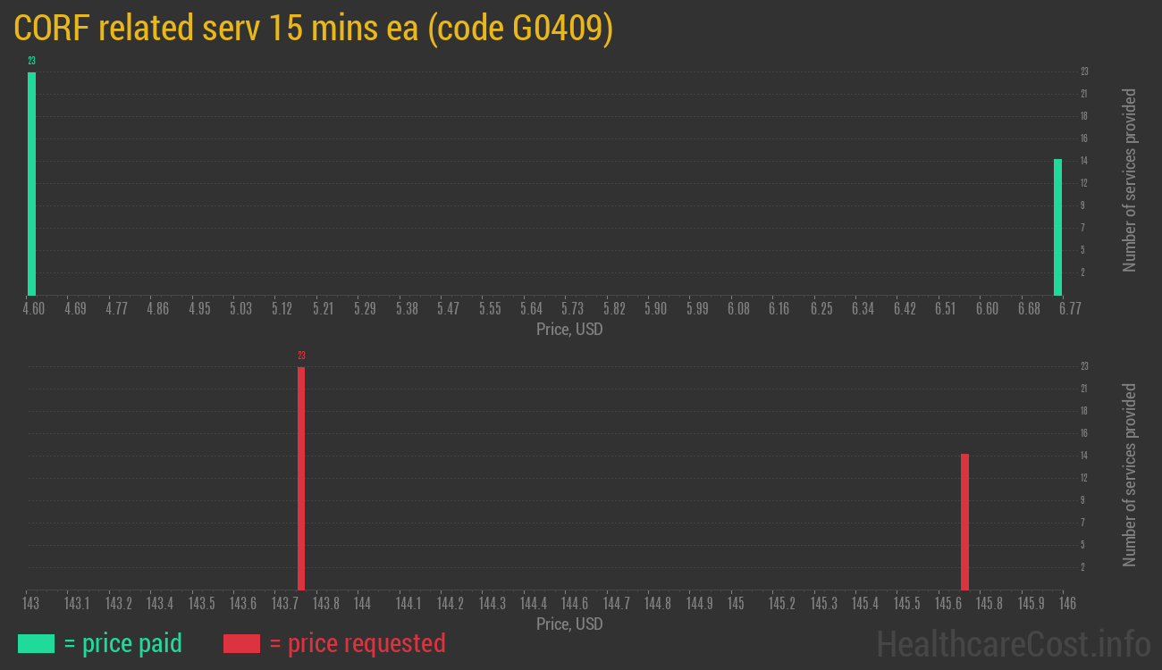 CORF related serv 15 mins ea