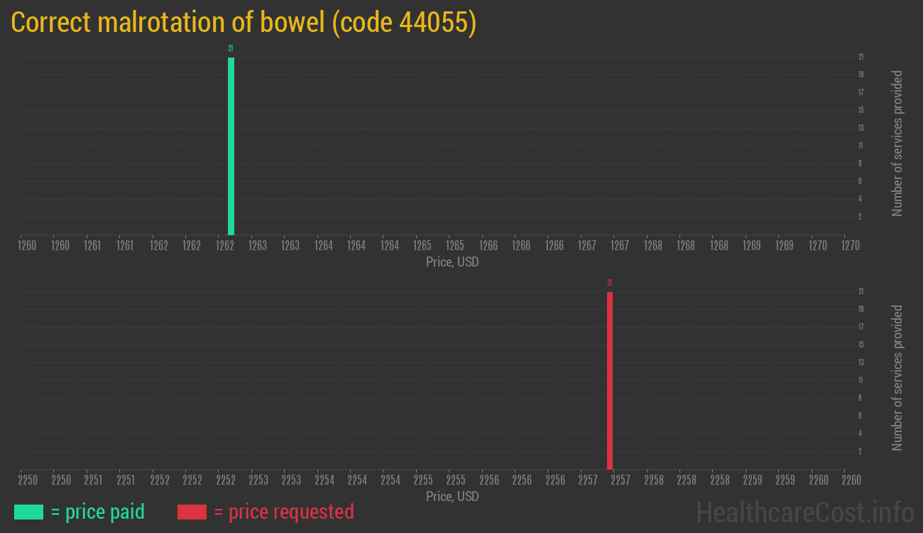 Correct malrotation of bowel