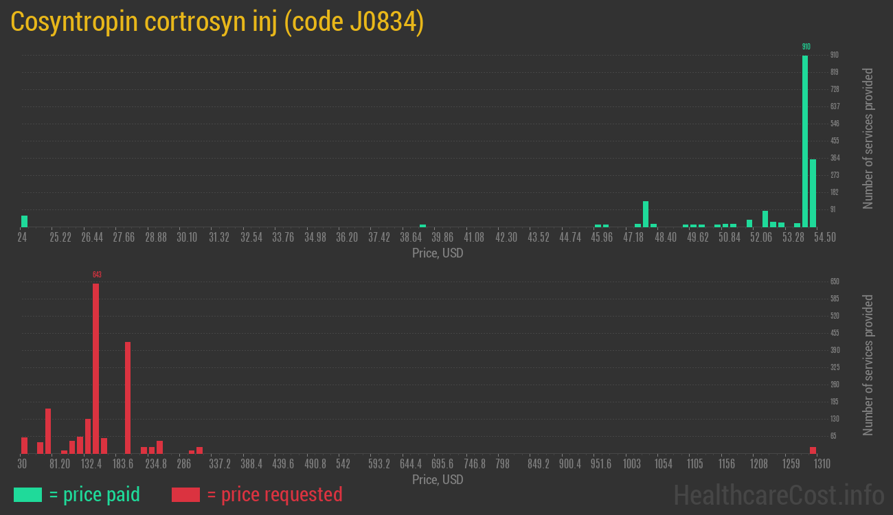 Cosyntropin cortrosyn inj