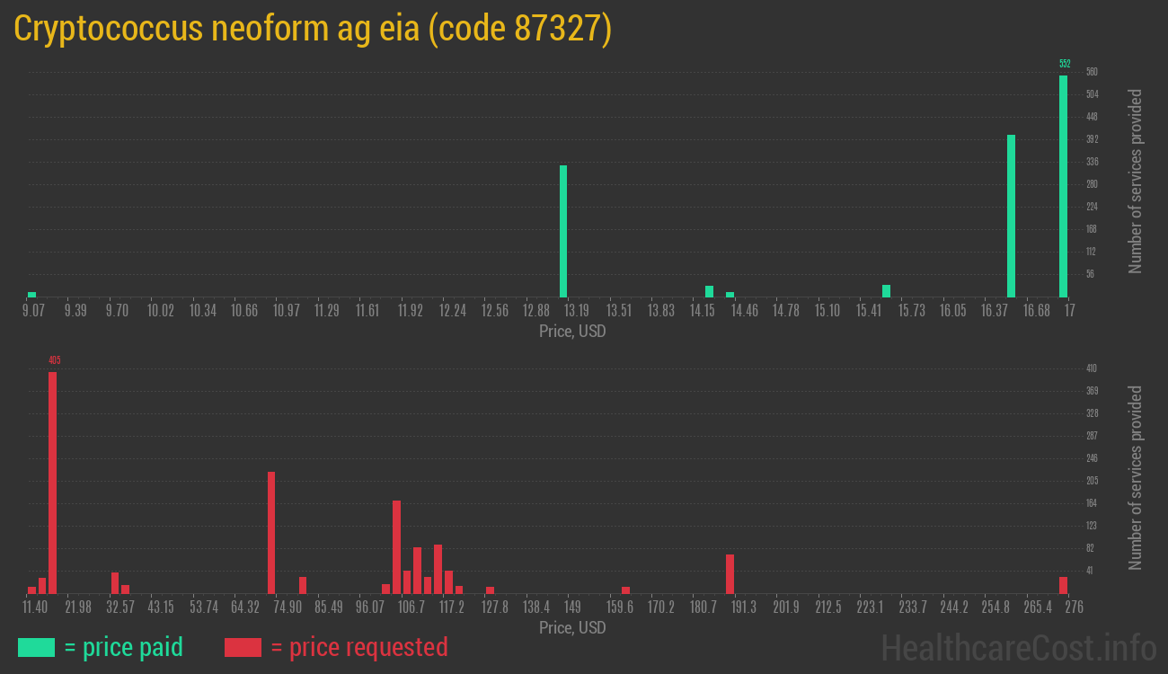 Cryptococcus neoform ag eia