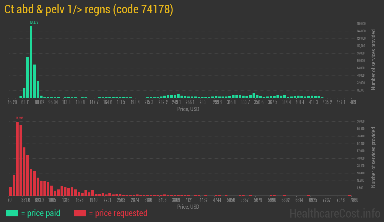 Ct abd & pelv 1/> regns