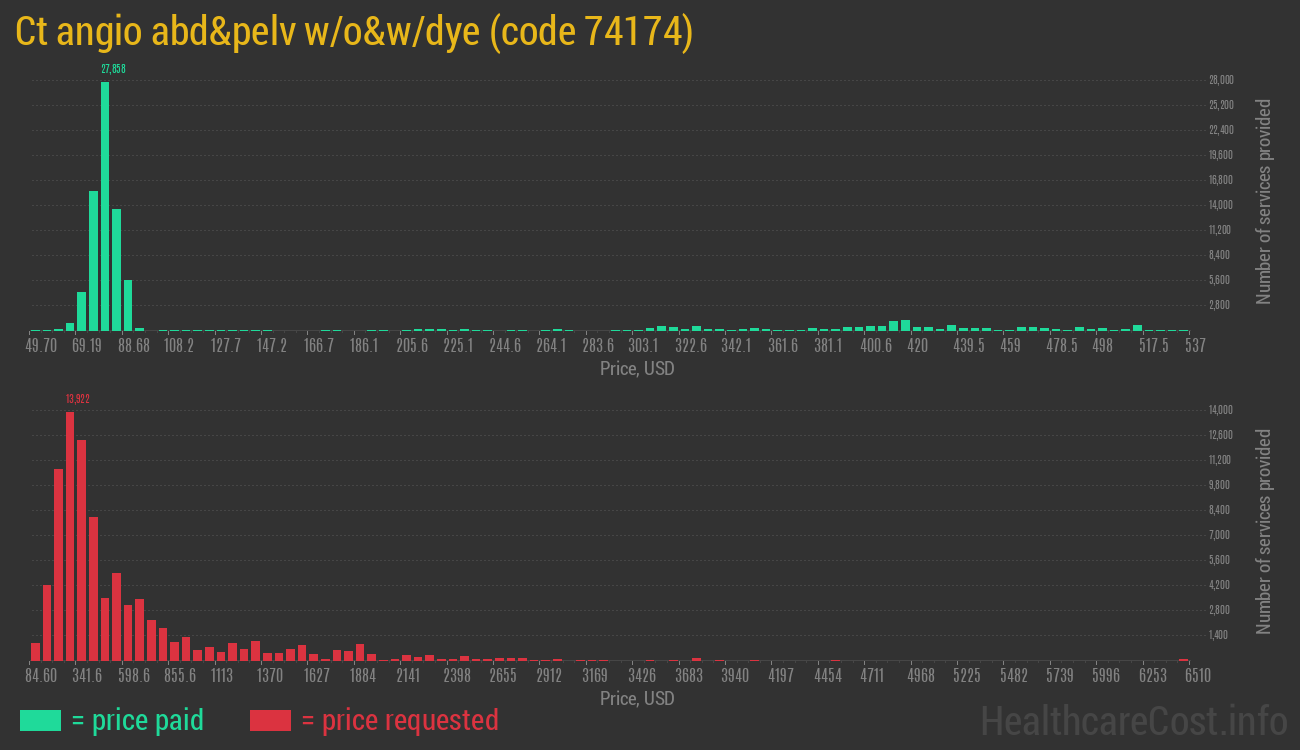 Ct angio abd&pelv w/o&w/dye