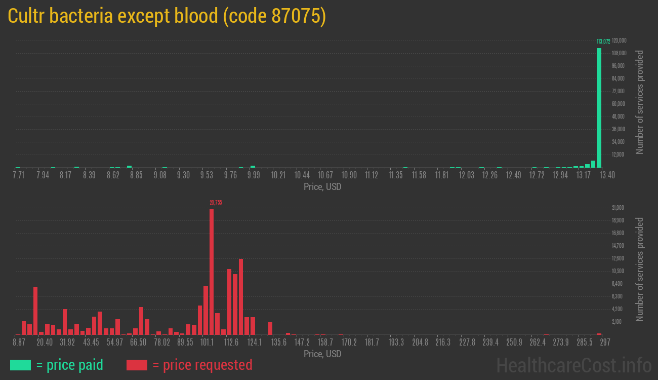 Cultr bacteria except blood