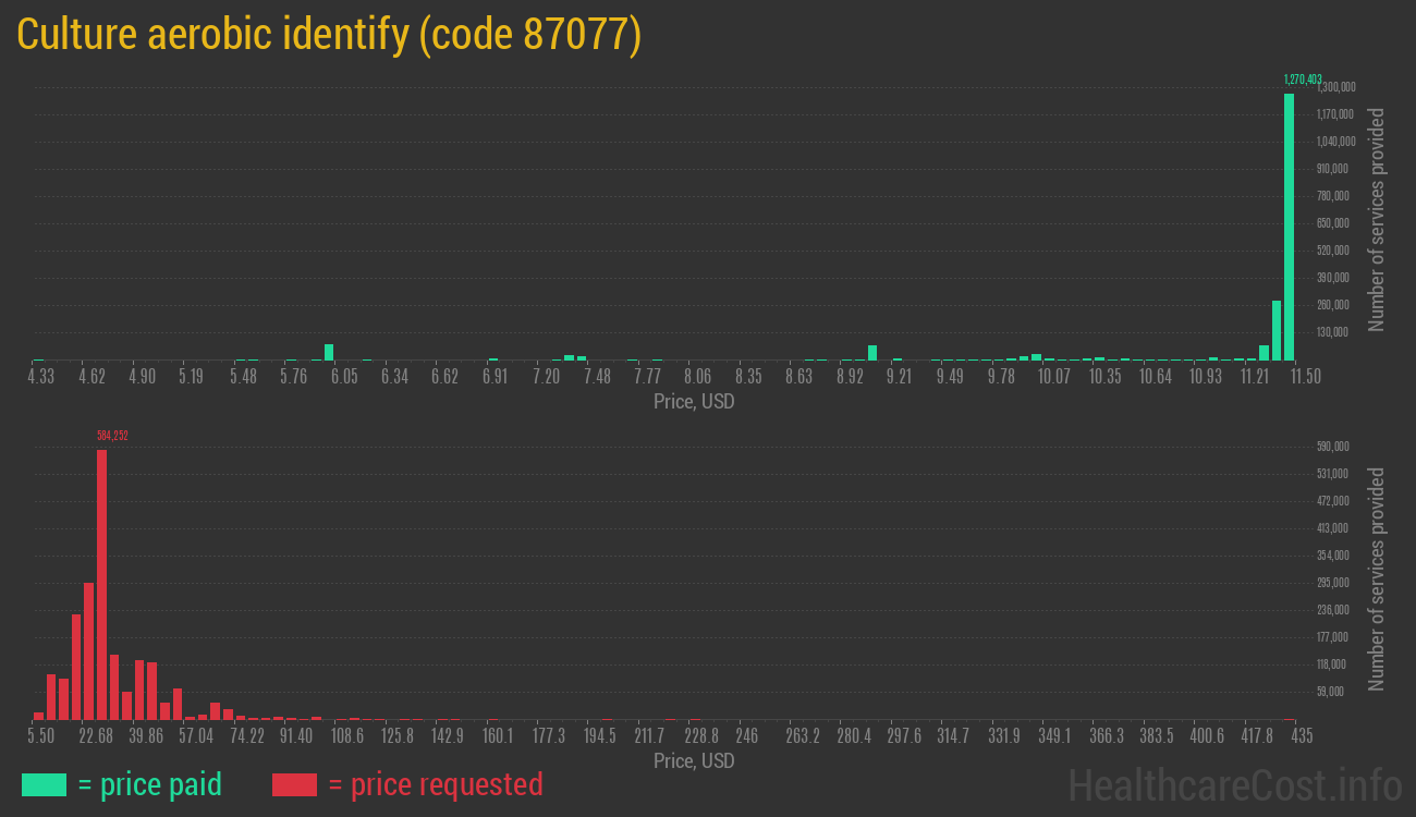 Culture aerobic identify