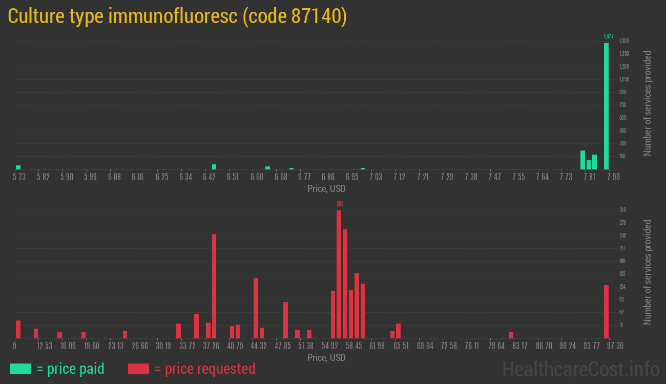 Culture type immunofluoresc