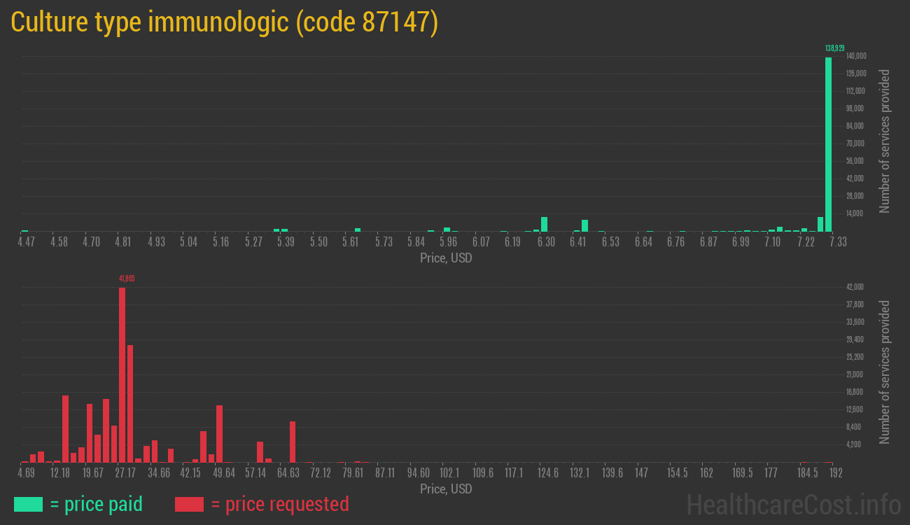 Culture type immunologic