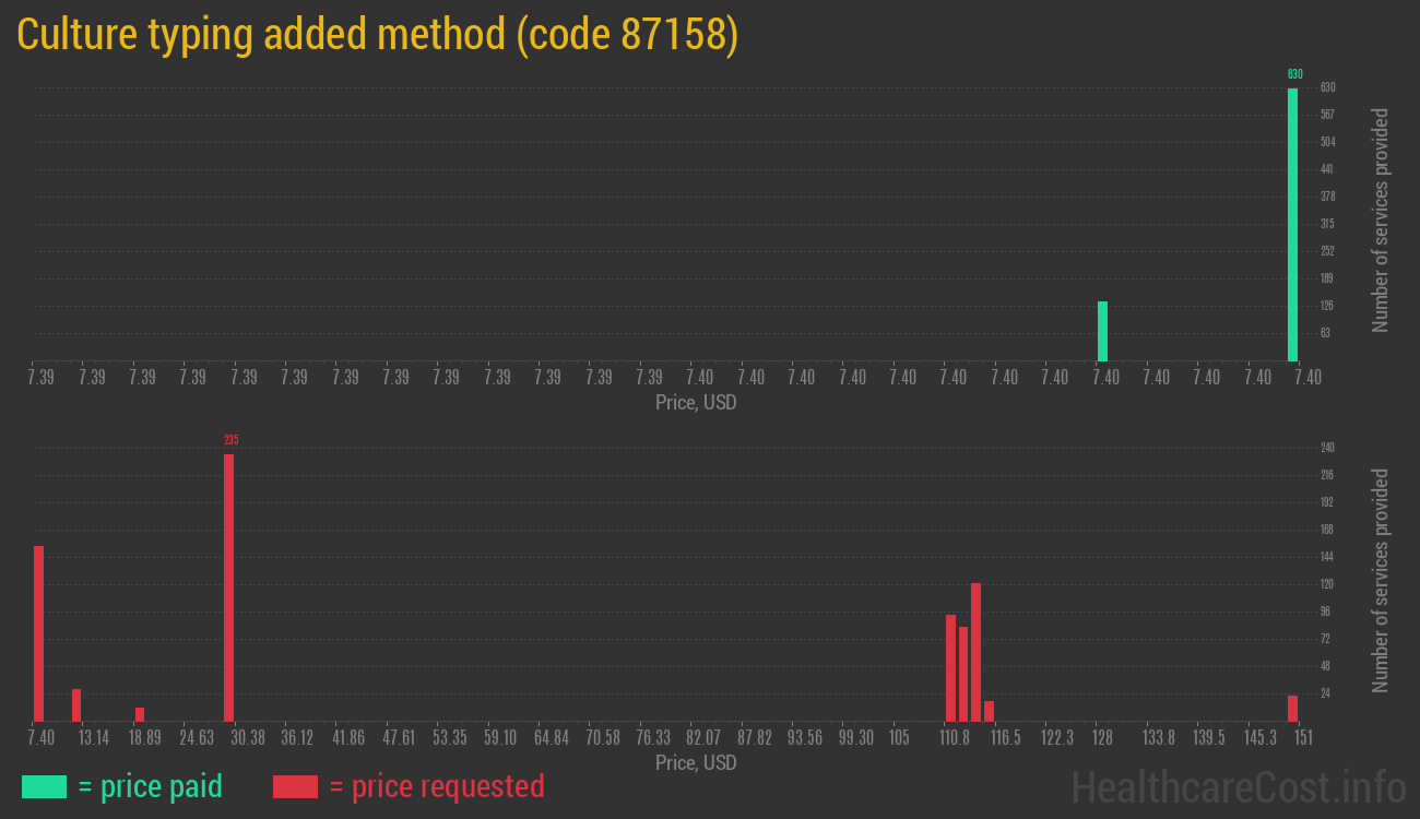 Culture typing added method