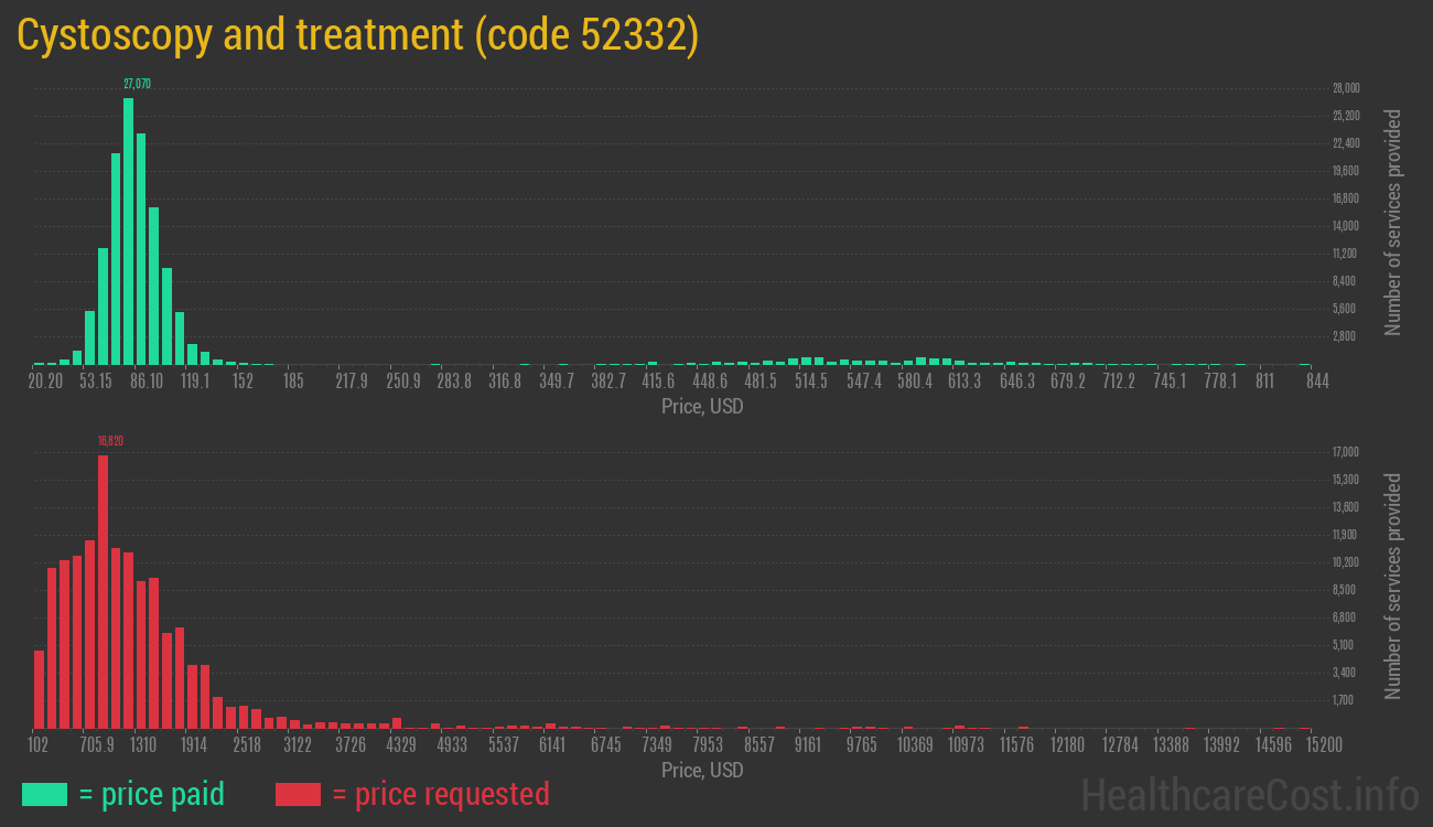 Cystoscopy and treatment