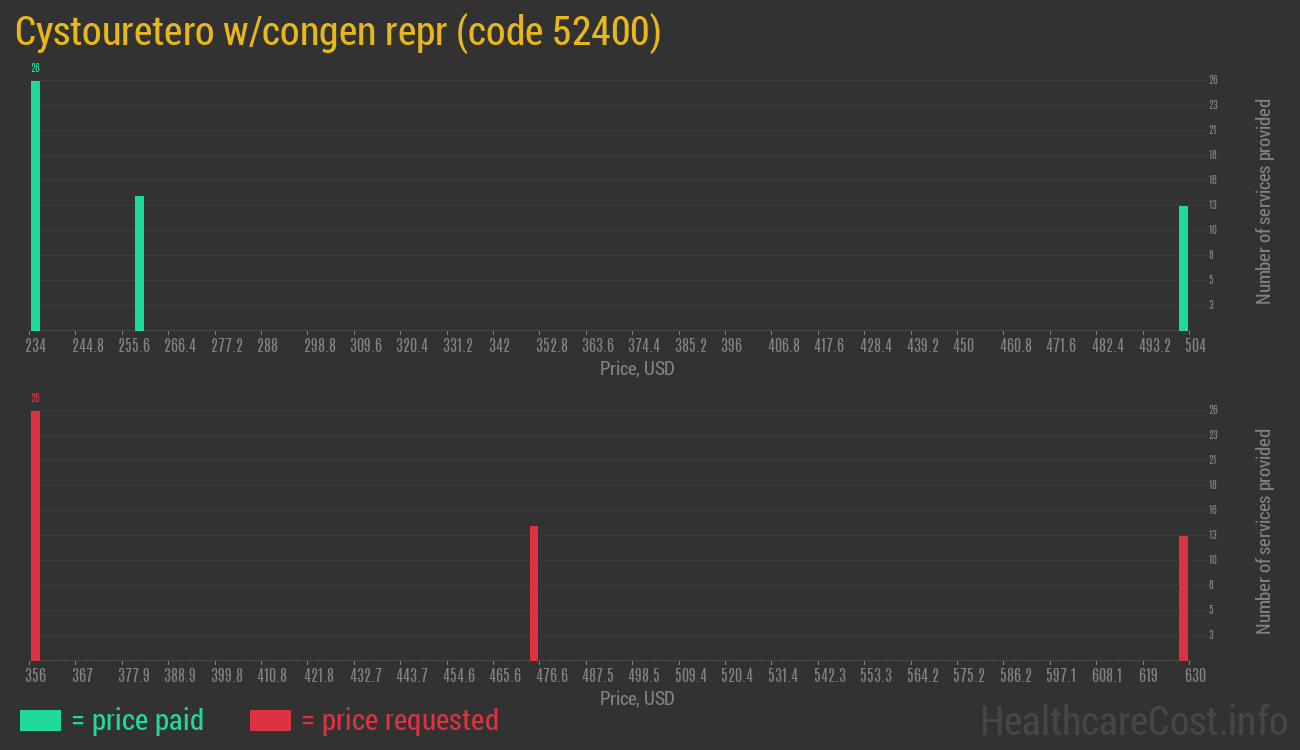 Cystouretero w/congen repr