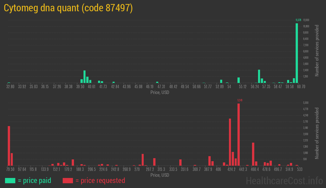 Cytomeg dna quant