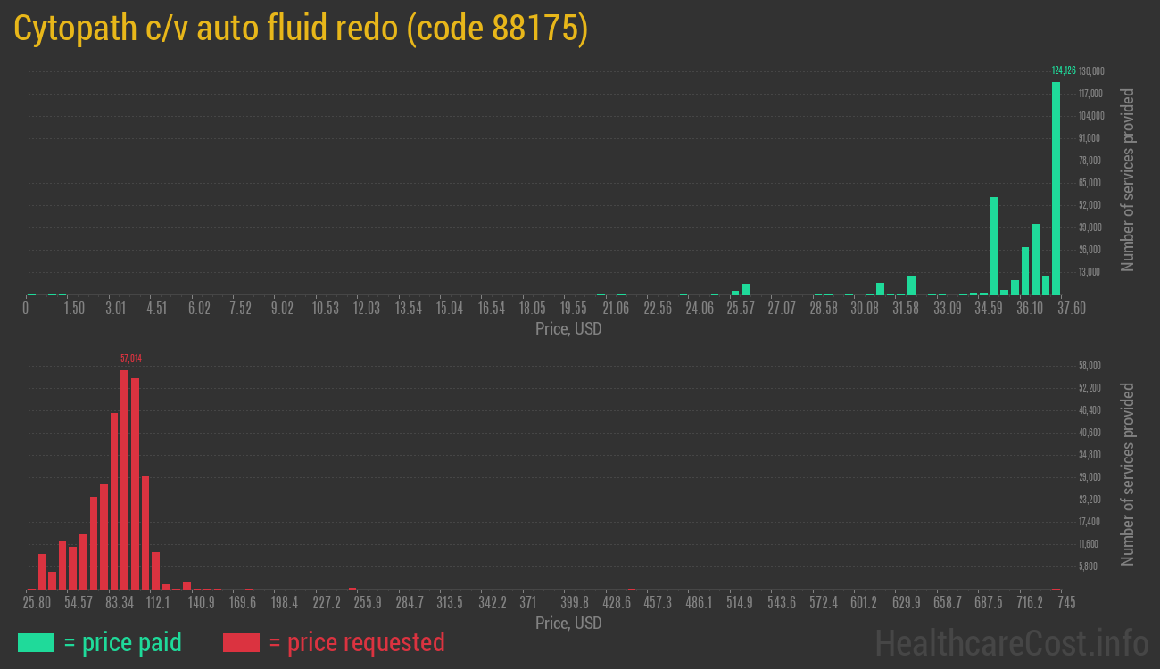 Cytopath c/v auto fluid redo