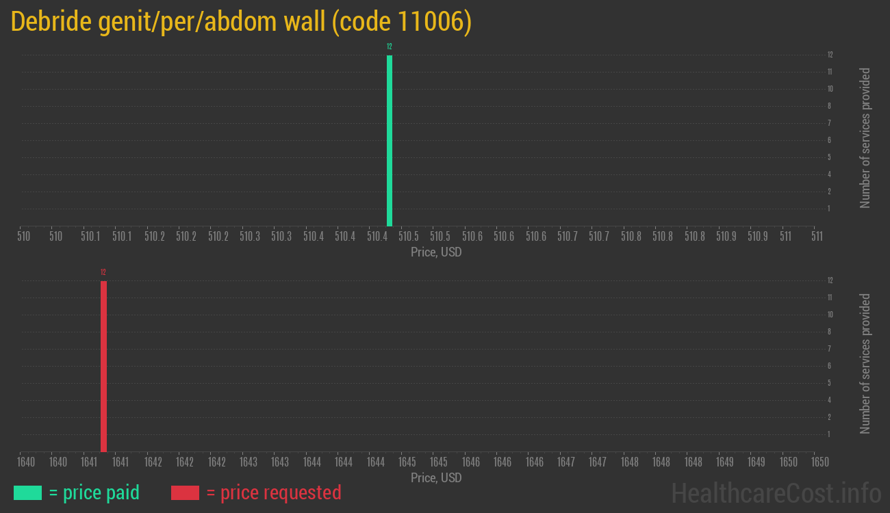 Debride genit/per/abdom wall