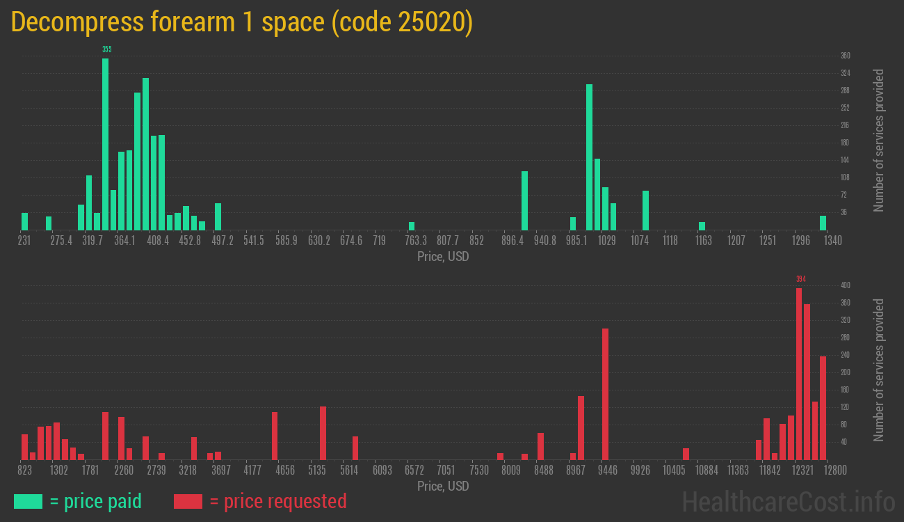 Decompress forearm 1 space