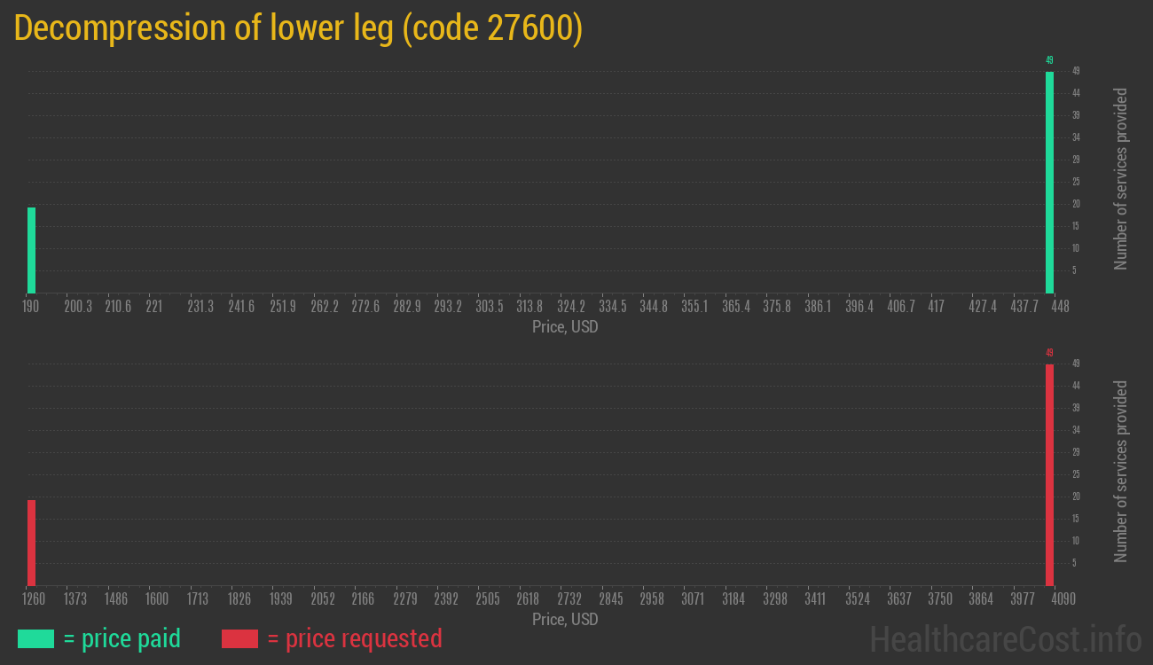 Decompression of lower leg