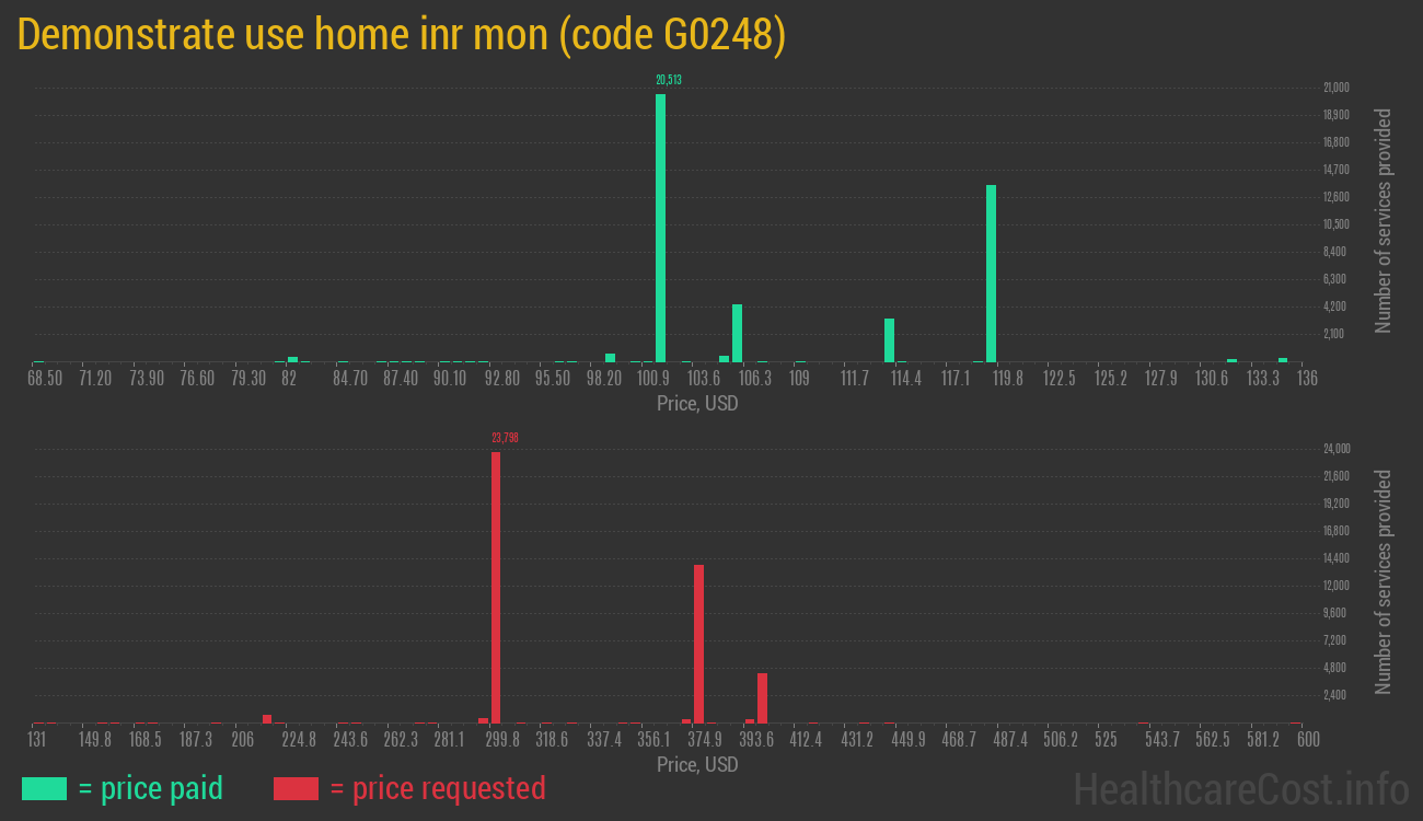 Demonstrate use home inr mon