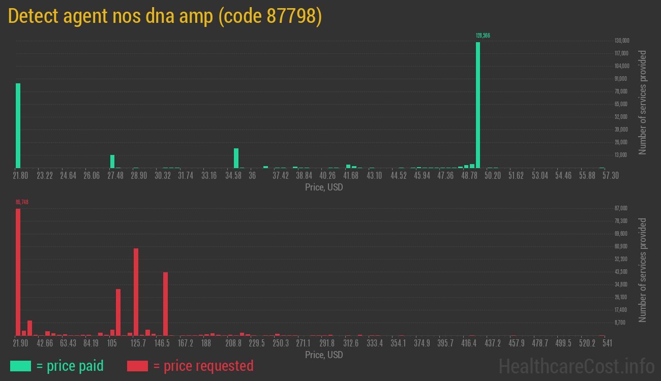 Detect agent nos dna amp