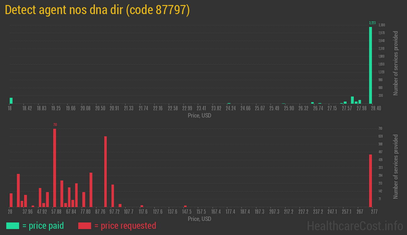 Detect agent nos dna dir