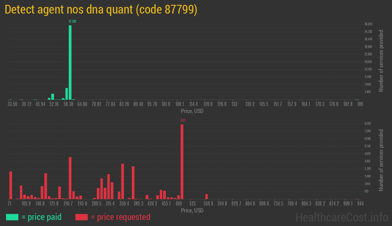 Detect agent nos dna quant