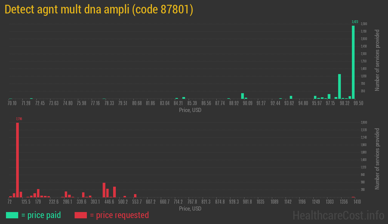 Detect agnt mult dna ampli