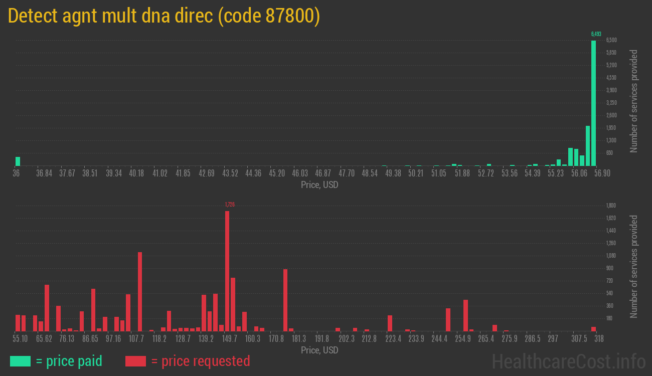 Detect agnt mult dna direc