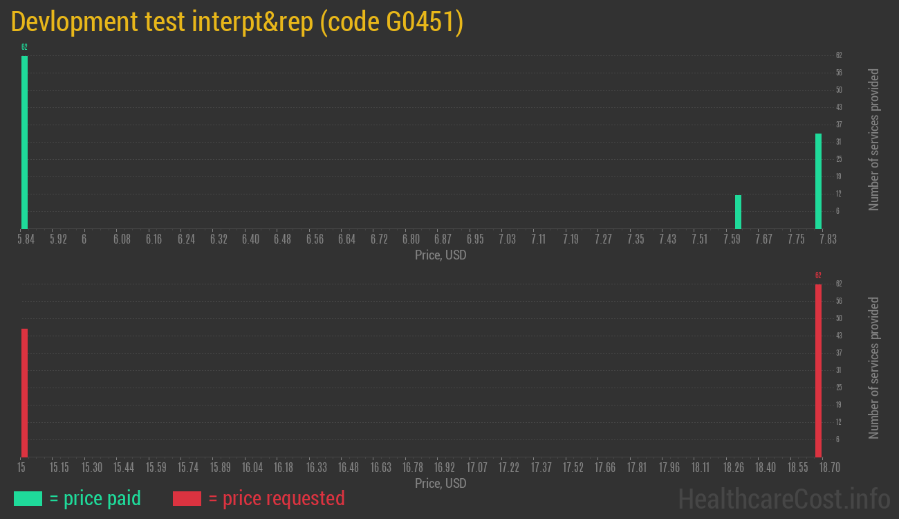 Devlopment test interpt&rep