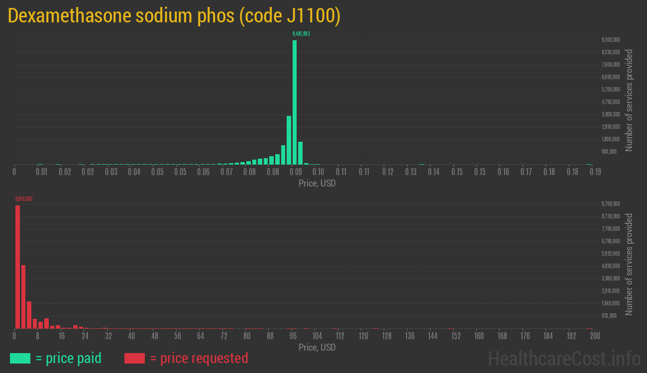 Dexamethasone sodium phos