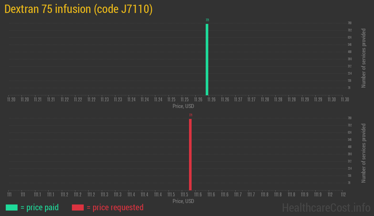 Dextran 75 infusion