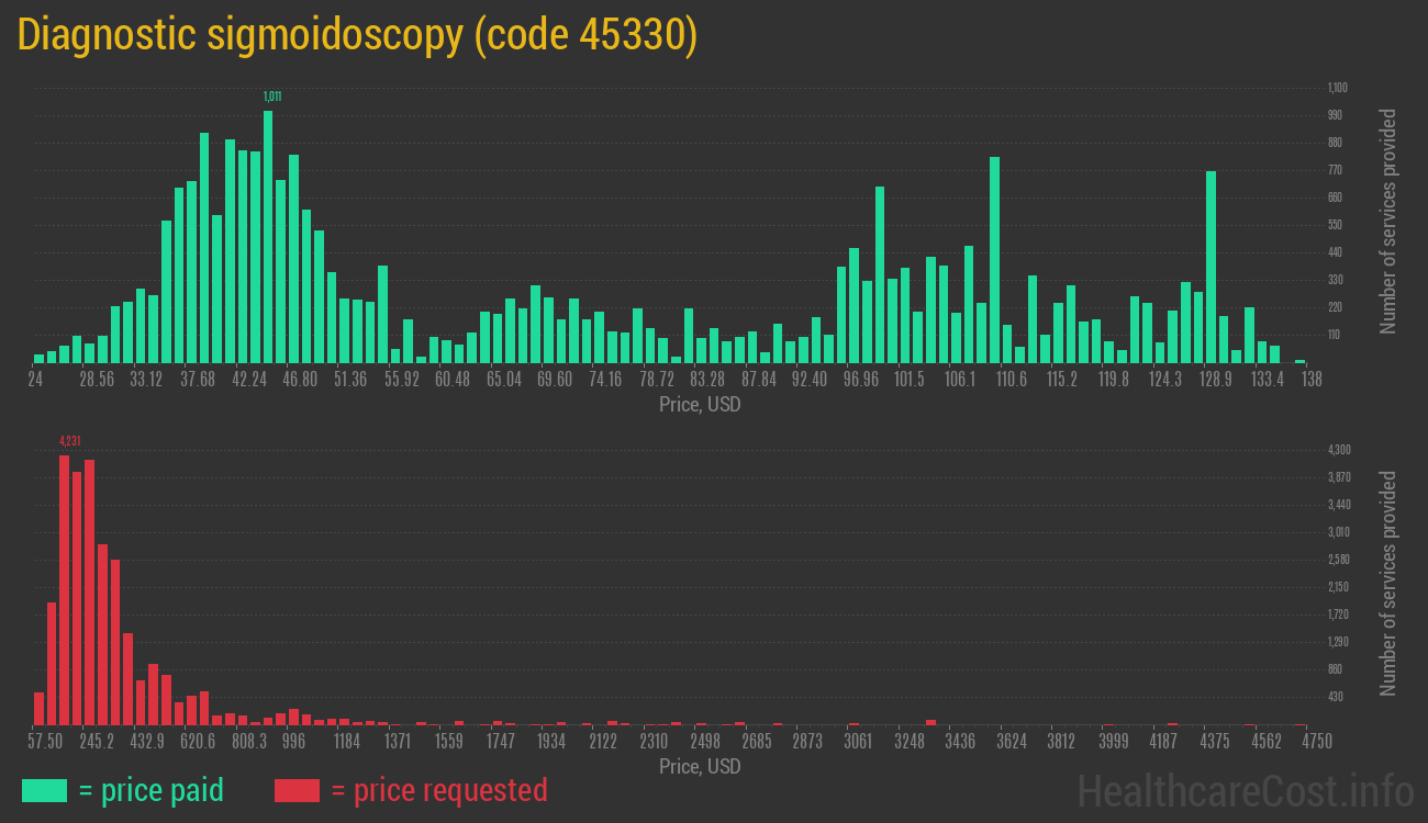 Diagnostic sigmoidoscopy