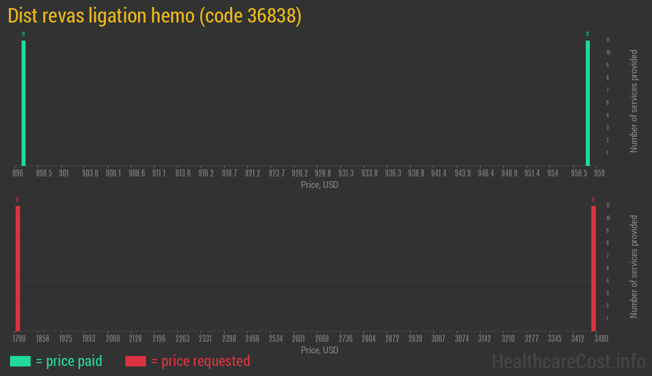 Dist revas ligation hemo