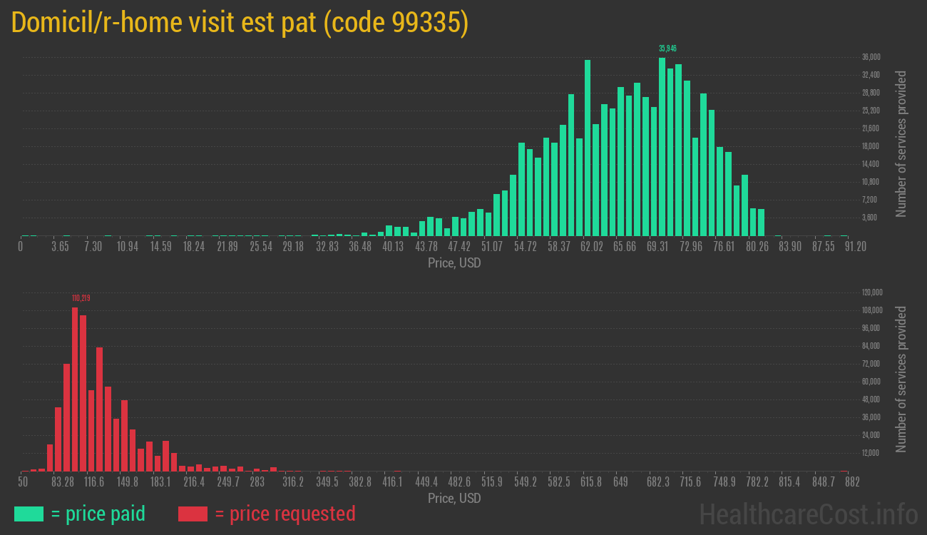 Domicil/r-home visit est pat