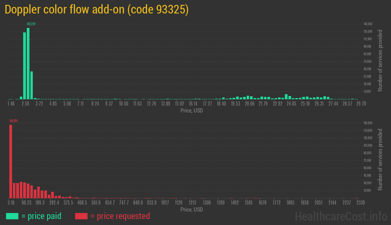 Doppler color flow add-on