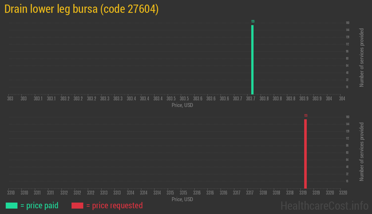 Drain lower leg bursa