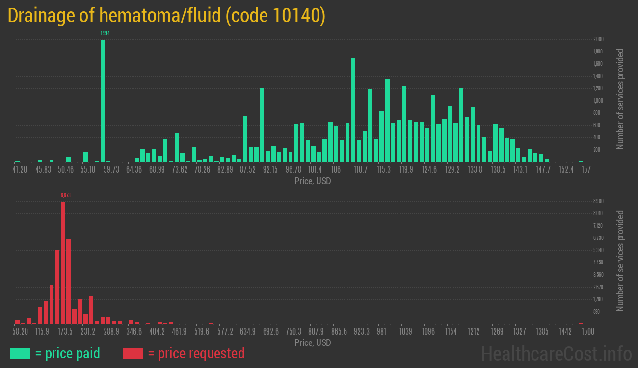 Drainage of hematoma/fluid