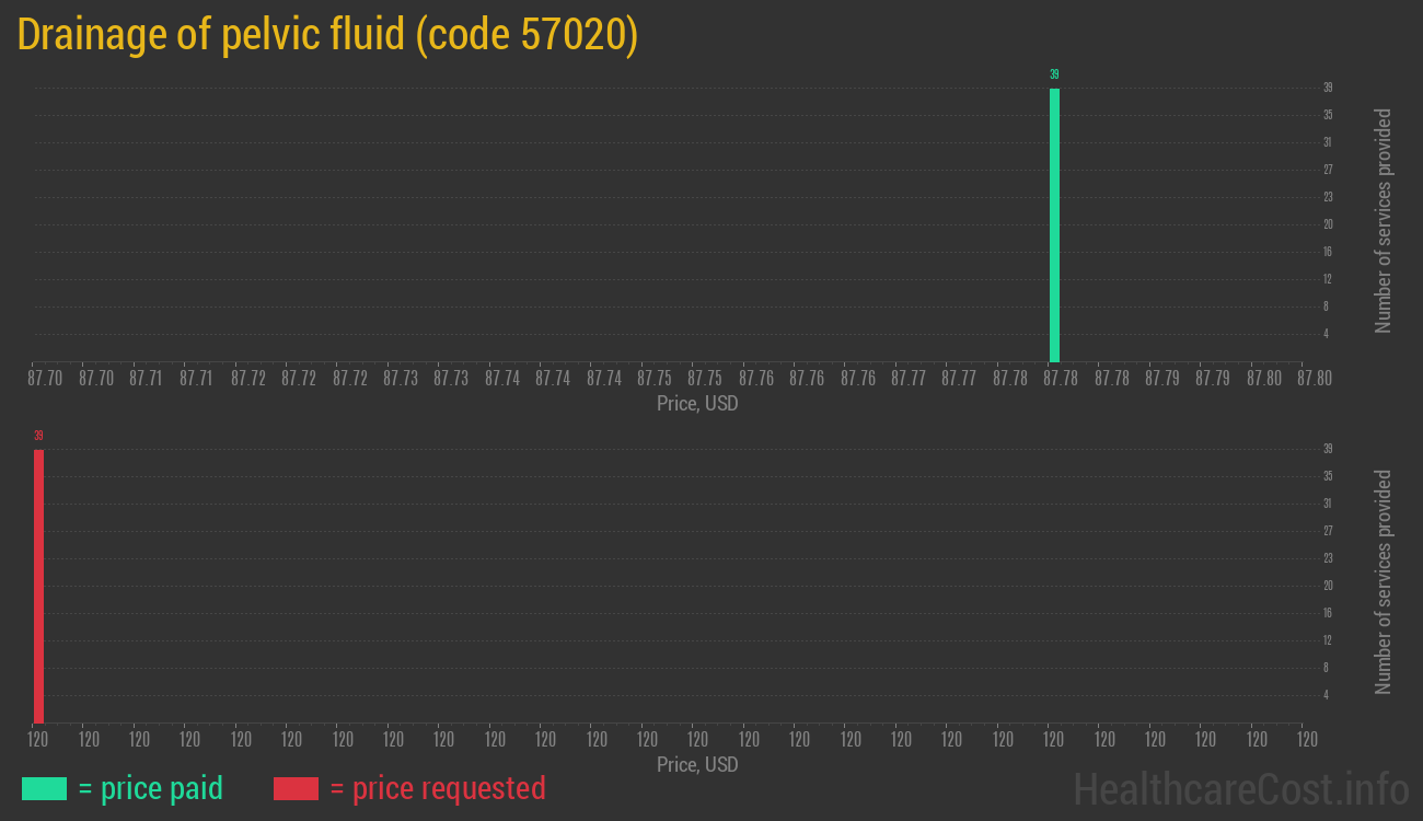 Drainage of pelvic fluid