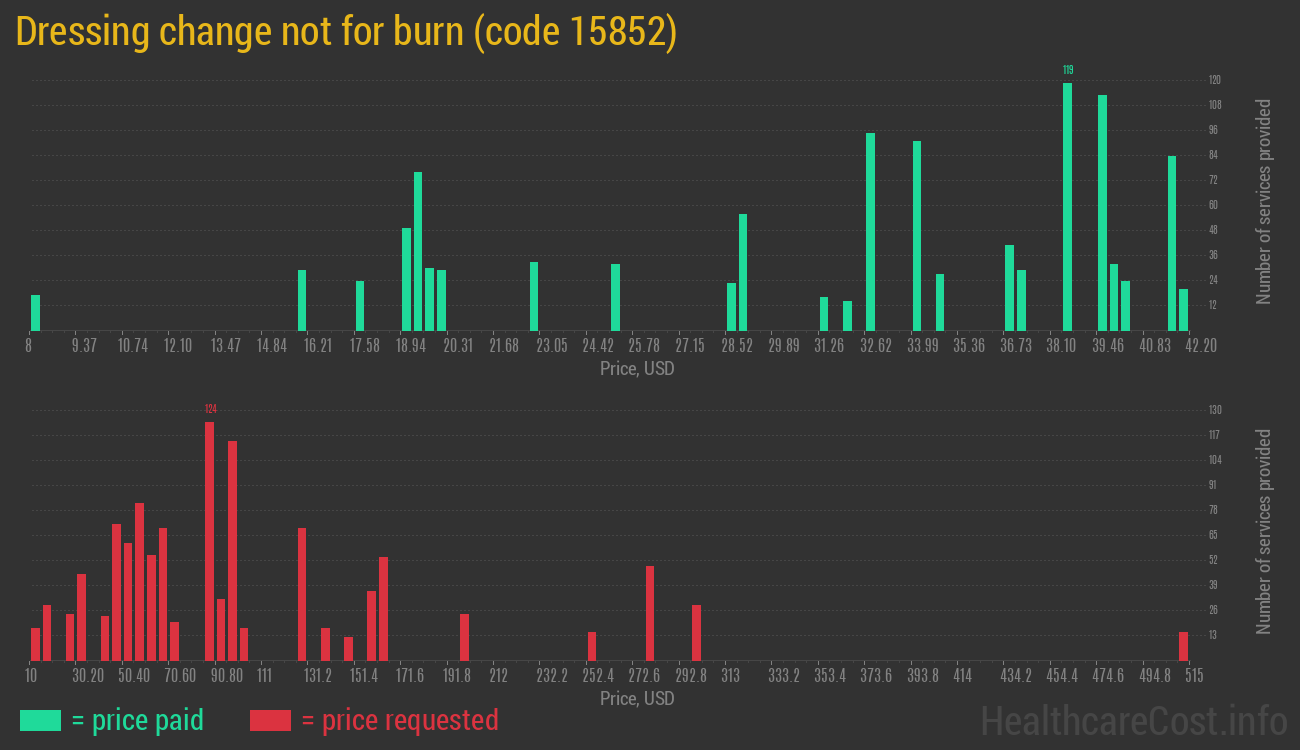 Dressing change not for burn