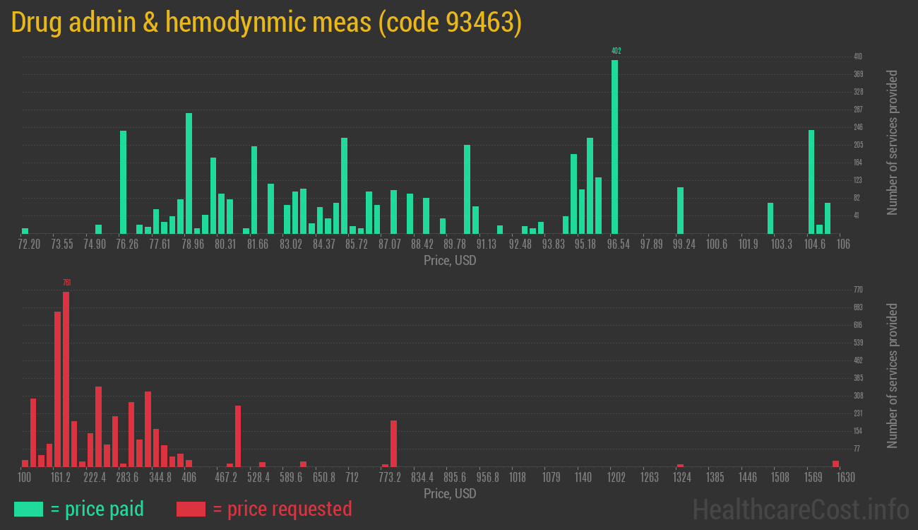 Drug admin & hemodynmic meas