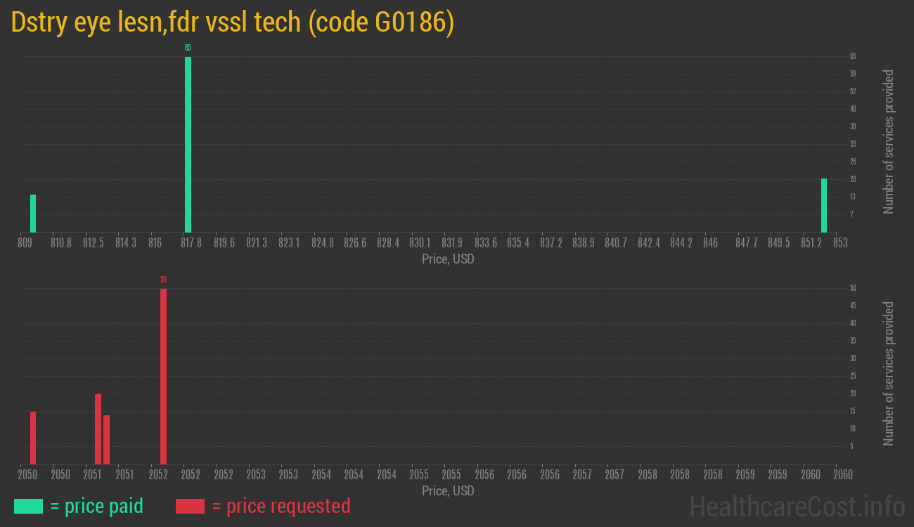 Dstry eye lesn,fdr vssl tech