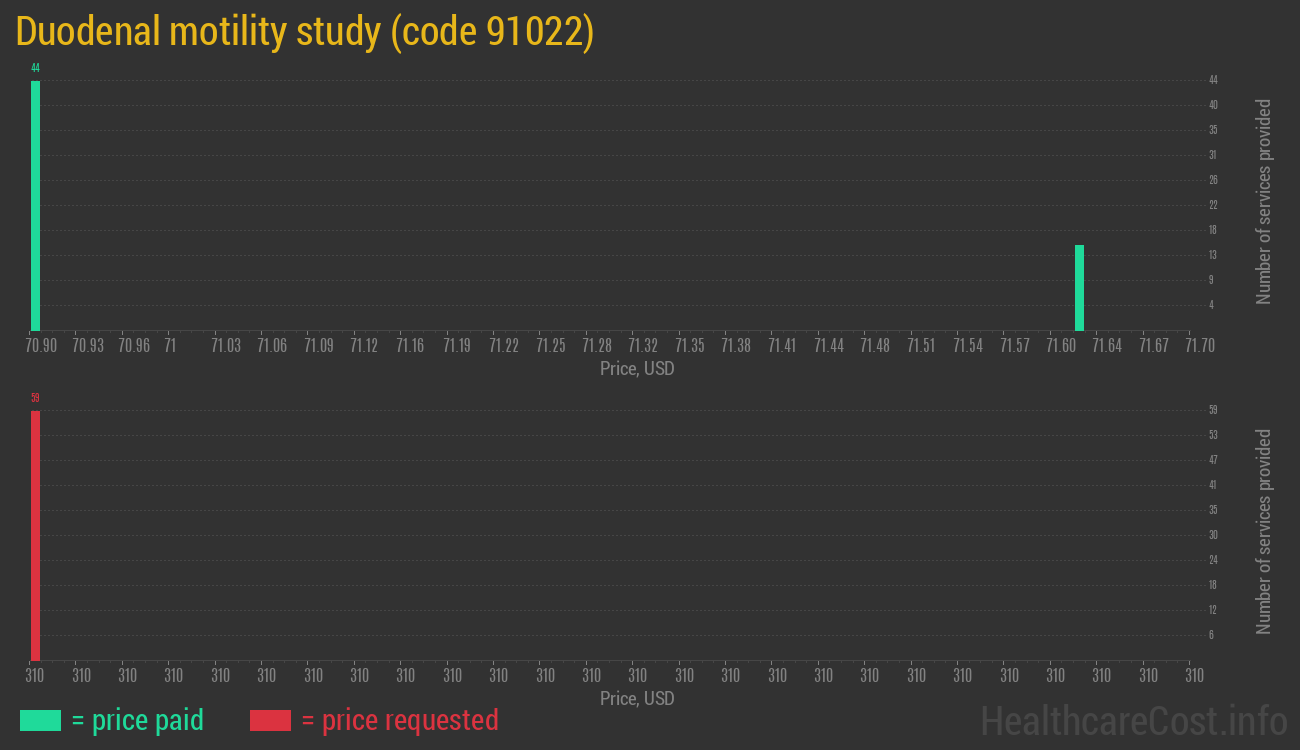 Duodenal motility study