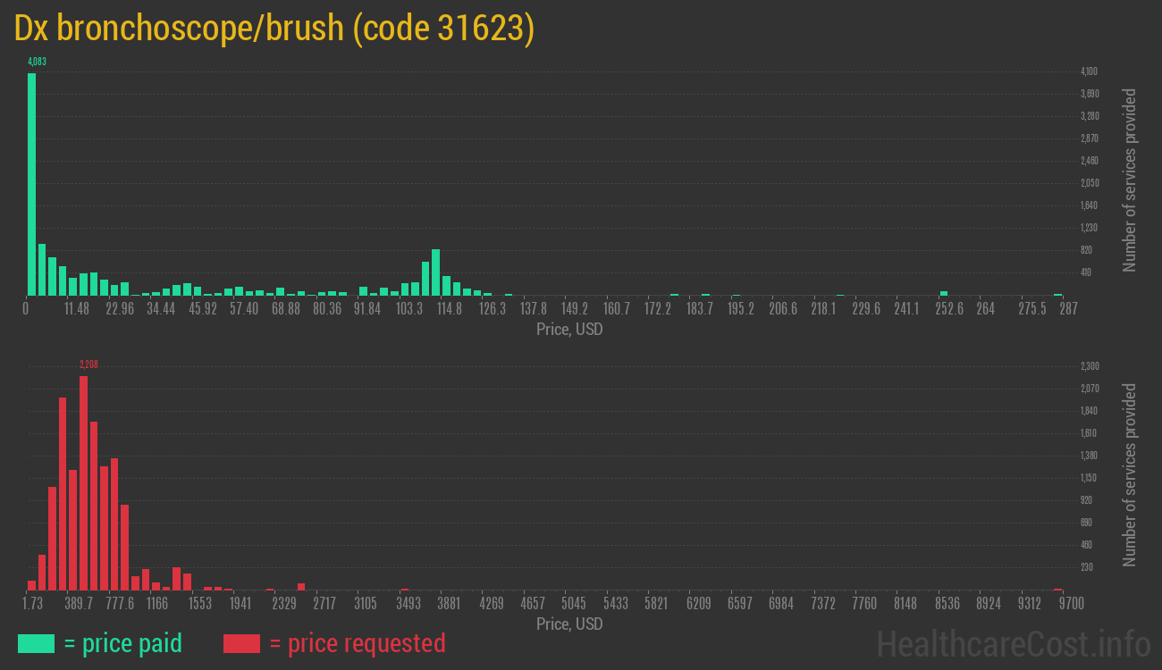 Dx bronchoscope/brush