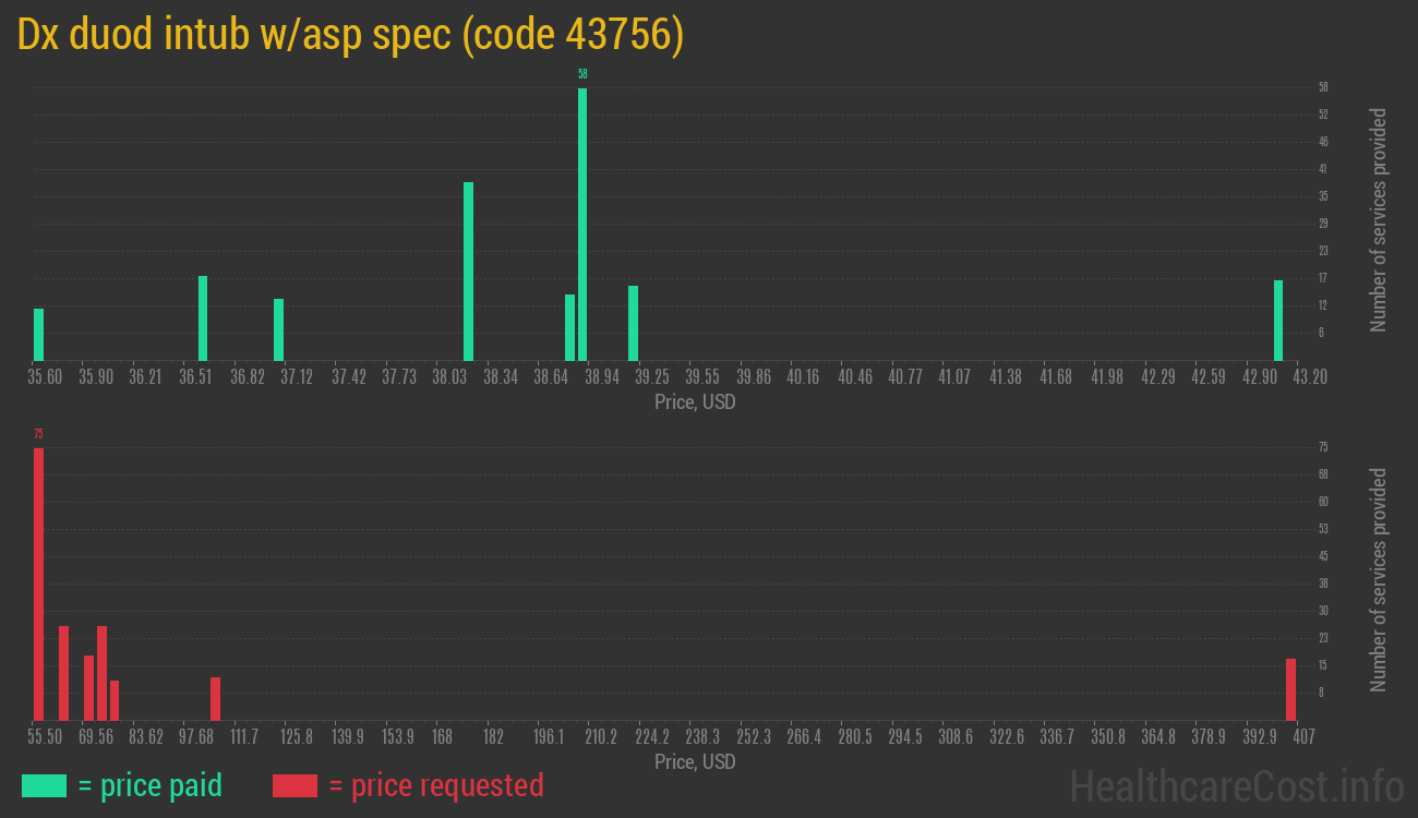 Dx duod intub w/asp spec